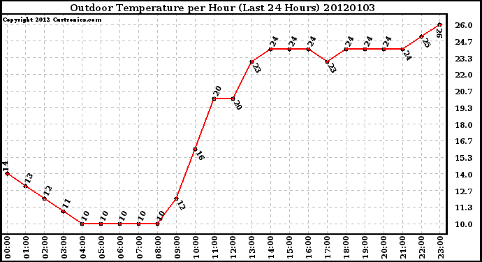 Milwaukee Weather Outdoor Temperature per Hour (Last 24 Hours)