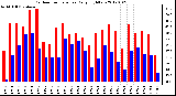 Milwaukee Weather Outdoor Temperature Daily High/Low