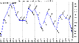 Milwaukee Weather Outdoor Temperature Daily Low