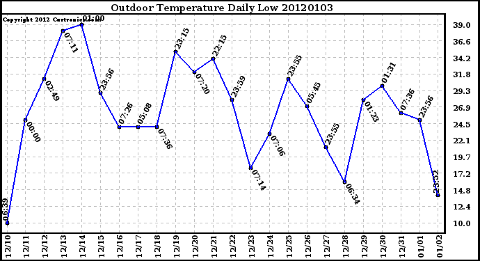 Milwaukee Weather Outdoor Temperature Daily Low