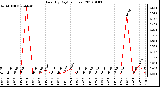 Milwaukee Weather Rain (By Day) (inches)