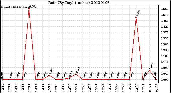 Milwaukee Weather Rain (By Day) (inches)