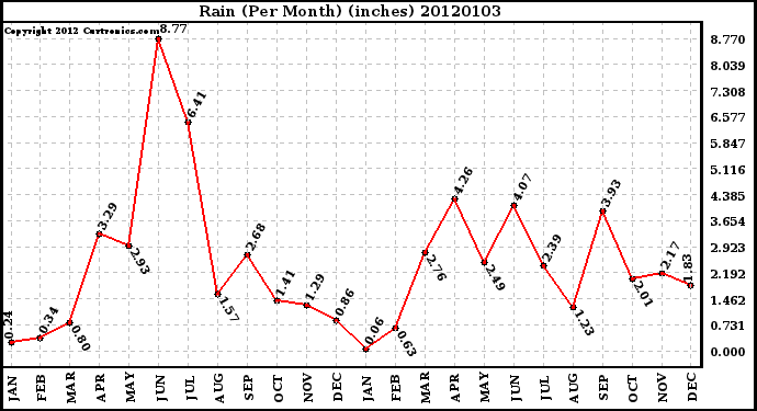 Milwaukee Weather Rain (Per Month) (inches)
