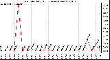 Milwaukee Weather Rain Rate Daily High (Inches/Hour)