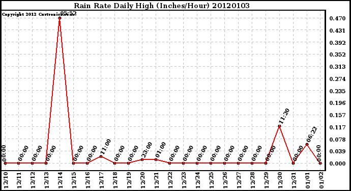 Milwaukee Weather Rain Rate Daily High (Inches/Hour)