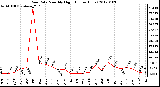 Milwaukee Weather Rain Rate Monthly High (Inches/Hour)