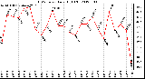 Milwaukee Weather THSW Index Daily High (F)