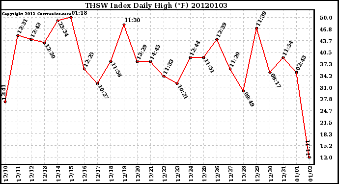 Milwaukee Weather THSW Index Daily High (F)