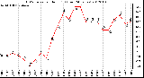 Milwaukee Weather THSW Index per Hour (F) (Last 24 Hours)