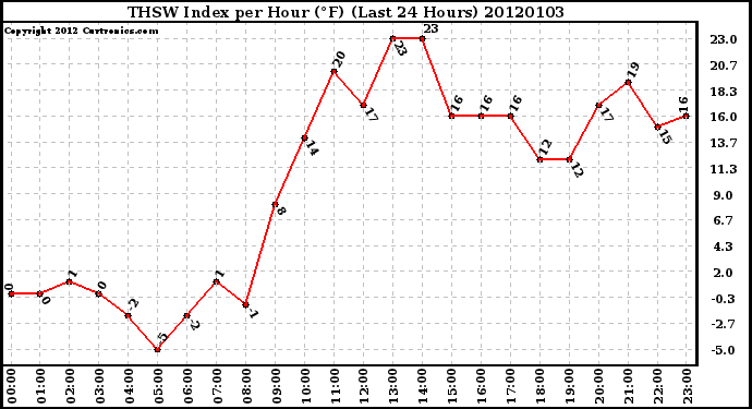 Milwaukee Weather THSW Index per Hour (F) (Last 24 Hours)