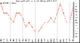 Milwaukee Weather Average Wind Speed (Last 24 Hours)