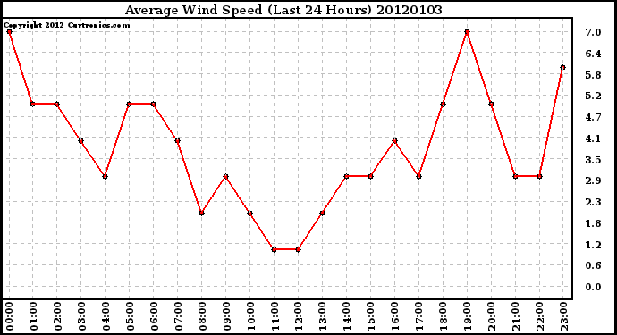 Milwaukee Weather Average Wind Speed (Last 24 Hours)