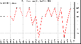 Milwaukee Weather Wind Direction (By Day)