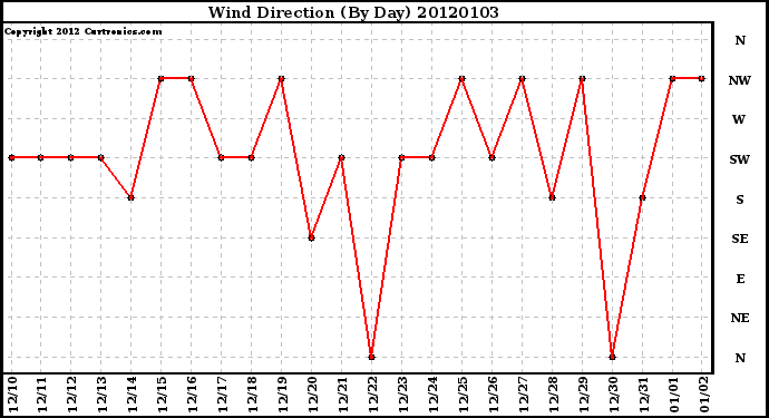 Milwaukee Weather Wind Direction (By Day)