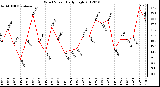 Milwaukee Weather Wind Speed Daily High