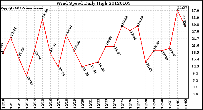 Milwaukee Weather Wind Speed Daily High