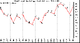 Milwaukee Weather Wind Speed Hourly High (Last 24 Hours)