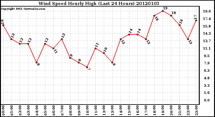 Milwaukee Weather Wind Speed Hourly High (Last 24 Hours)