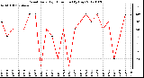 Milwaukee Weather Wind Daily High Direction (By Day)