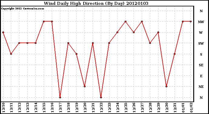 Milwaukee Weather Wind Daily High Direction (By Day)