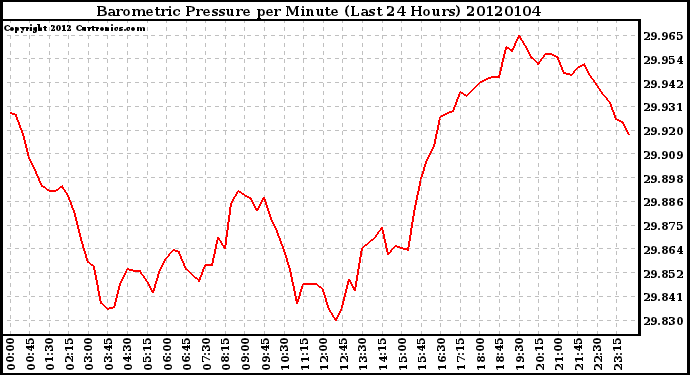 Milwaukee Weather Barometric Pressure per Minute (Last 24 Hours)