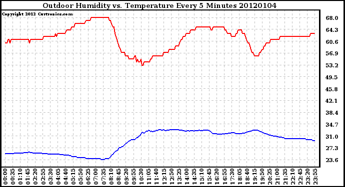 Milwaukee Weather Outdoor Humidity vs. Temperature Every 5 Minutes