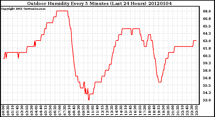 Milwaukee Weather Outdoor Humidity Every 5 Minutes (Last 24 Hours)