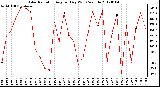 Milwaukee Weather Solar Radiation Avg per Day W/m2/minute