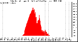 Milwaukee Weather Solar Radiation per Minute W/m2 (Last 24 Hours)