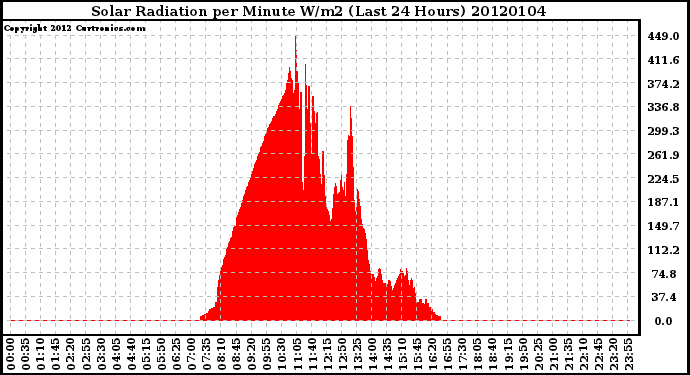 Milwaukee Weather Solar Radiation per Minute W/m2 (Last 24 Hours)