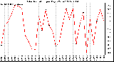 Milwaukee Weather Solar Radiation per Day KW/m2