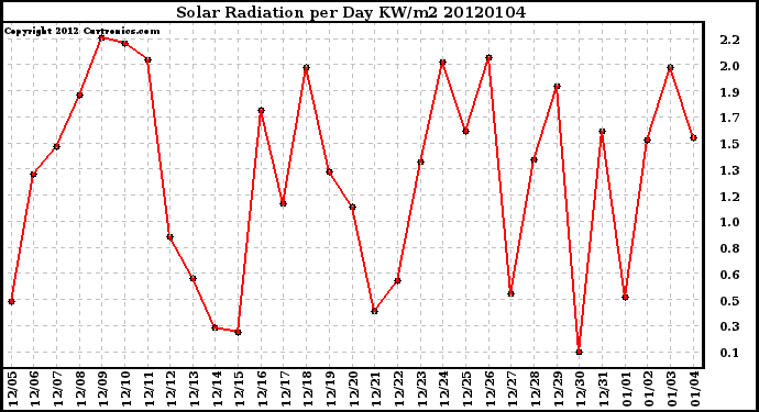 Milwaukee Weather Solar Radiation per Day KW/m2