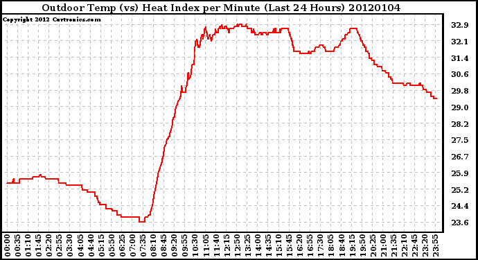 Milwaukee Weather Outdoor Temp (vs) Heat Index per Minute (Last 24 Hours)