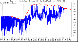 Milwaukee Weather Outdoor Temp (vs) Wind Chill per Minute (Last 24 Hours)