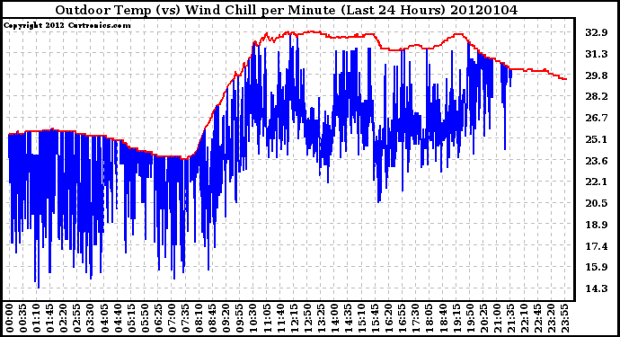 Milwaukee Weather Outdoor Temp (vs) Wind Chill per Minute (Last 24 Hours)