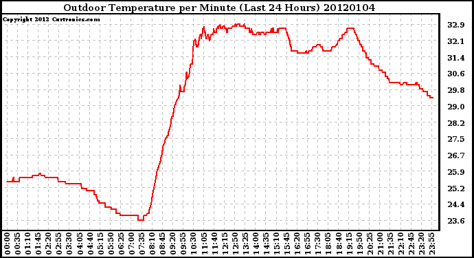 Milwaukee Weather Outdoor Temperature per Minute (Last 24 Hours)