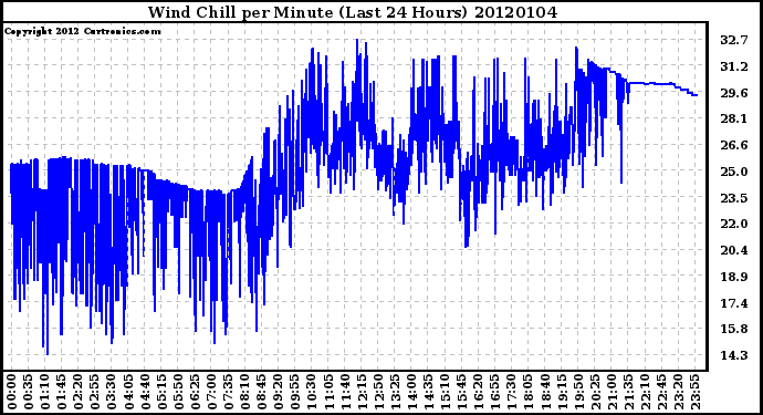 Milwaukee Weather Wind Chill per Minute (Last 24 Hours)