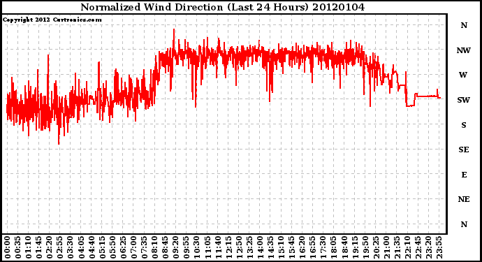 Milwaukee Weather Normalized Wind Direction (Last 24 Hours)