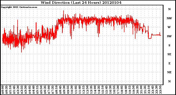 Milwaukee Weather Wind Direction (Last 24 Hours)