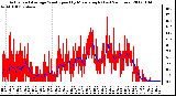 Milwaukee Weather Actual and Average Wind Speed by Minute mph (Last 24 Hours)