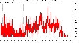 Milwaukee Weather Wind Speed by Minute mph (Last 24 Hours)