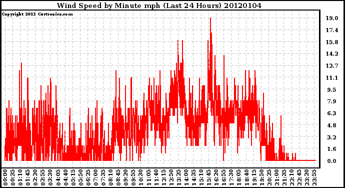 Milwaukee Weather Wind Speed by Minute mph (Last 24 Hours)