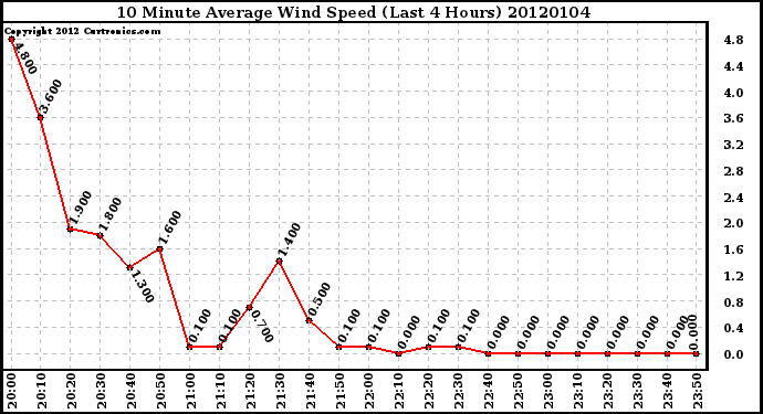 Milwaukee Weather 10 Minute Average Wind Speed (Last 4 Hours)