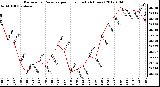 Milwaukee Weather Barometric Pressure per Hour (Last 24 Hours)