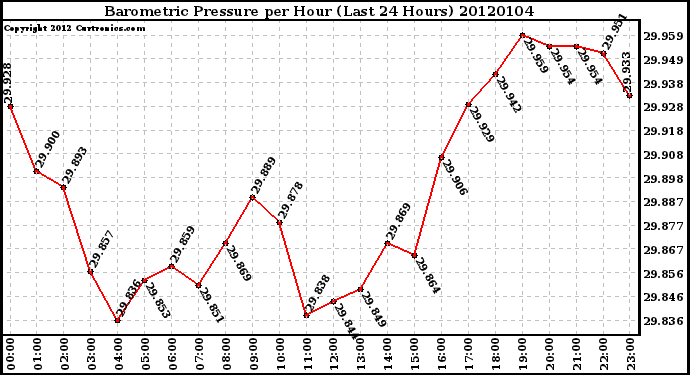 Milwaukee Weather Barometric Pressure per Hour (Last 24 Hours)