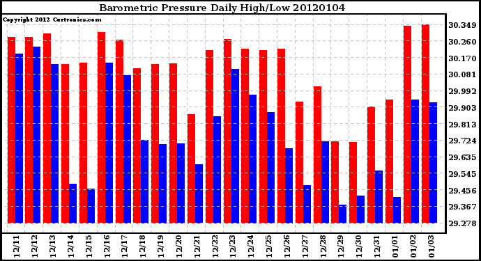 Milwaukee Weather Barometric Pressure Daily High/Low