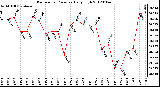 Milwaukee Weather Barometric Pressure Daily High