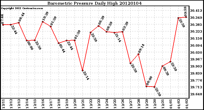 Milwaukee Weather Barometric Pressure Daily High