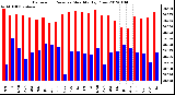 Milwaukee Weather Barometric Pressure Monthly High/Low