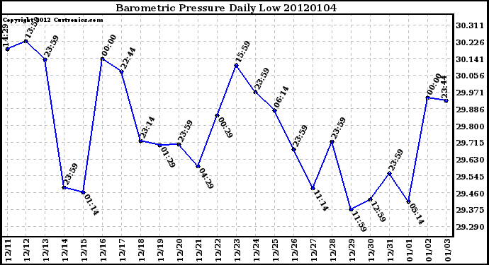 Milwaukee Weather Barometric Pressure Daily Low